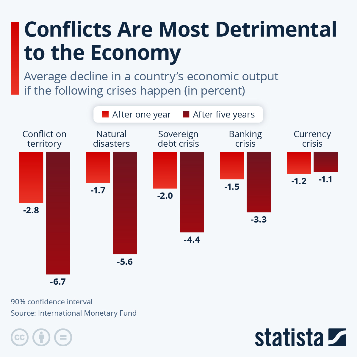 Infographic: Conflicts Are Most Detrimental to the Economy | Statista