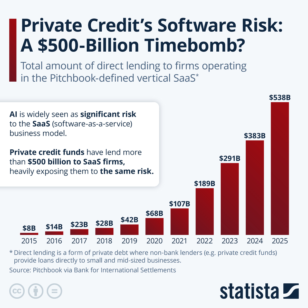 Infographic: Private Credit's Software Risk: A $500-Billion Timebomb? | Statista