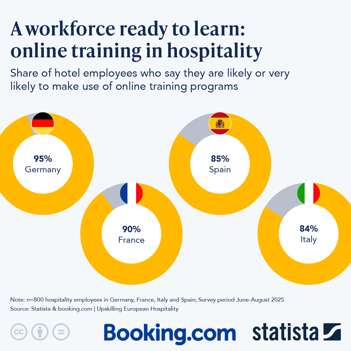 Infographic: A Workforce Ready To Learn: Online Training In Hospitality | Statista