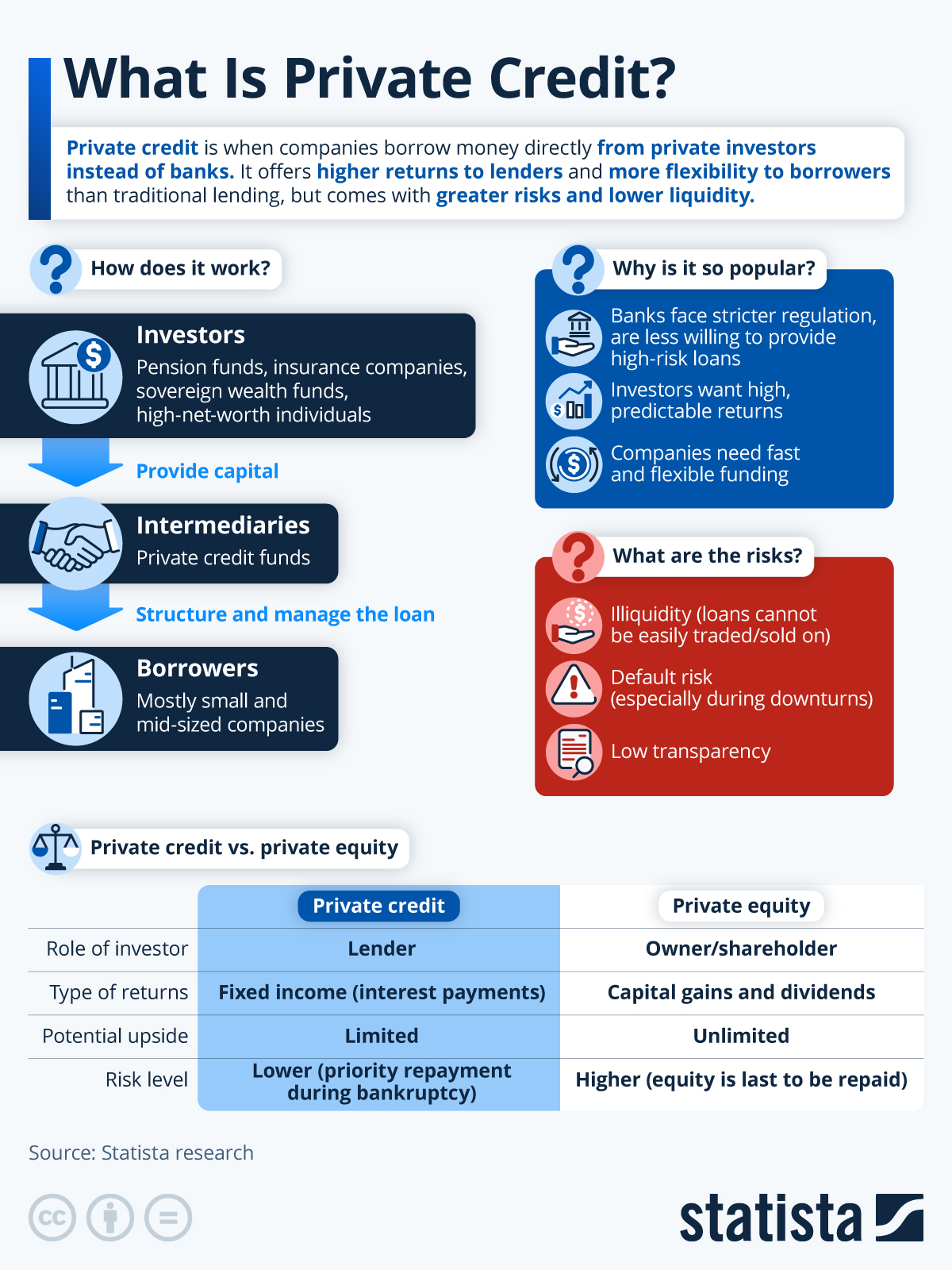 Infographic: What Is Private Credit? | Statista
