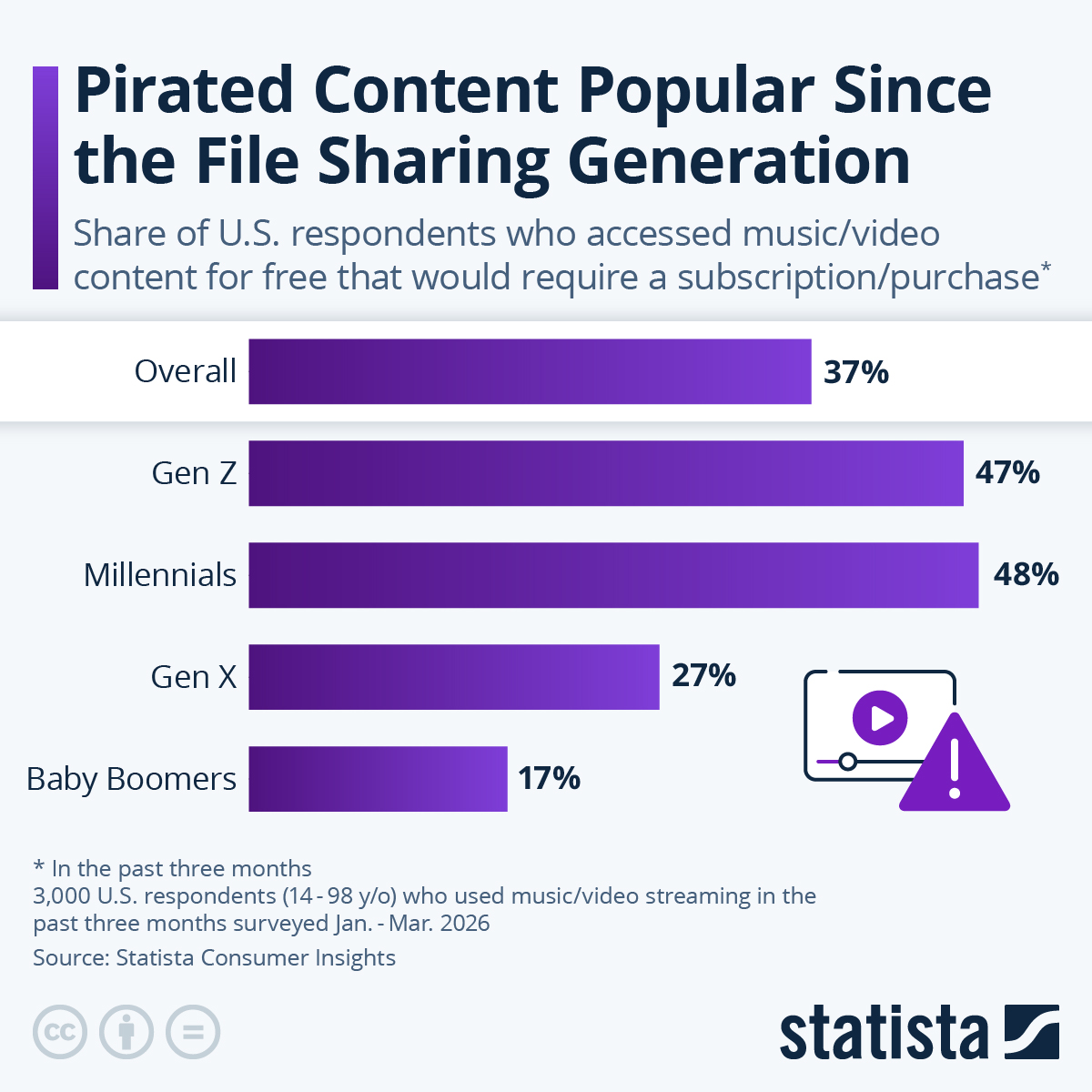 Infographic: Pirated Content Popular Since the Filesharing Generation | Statista