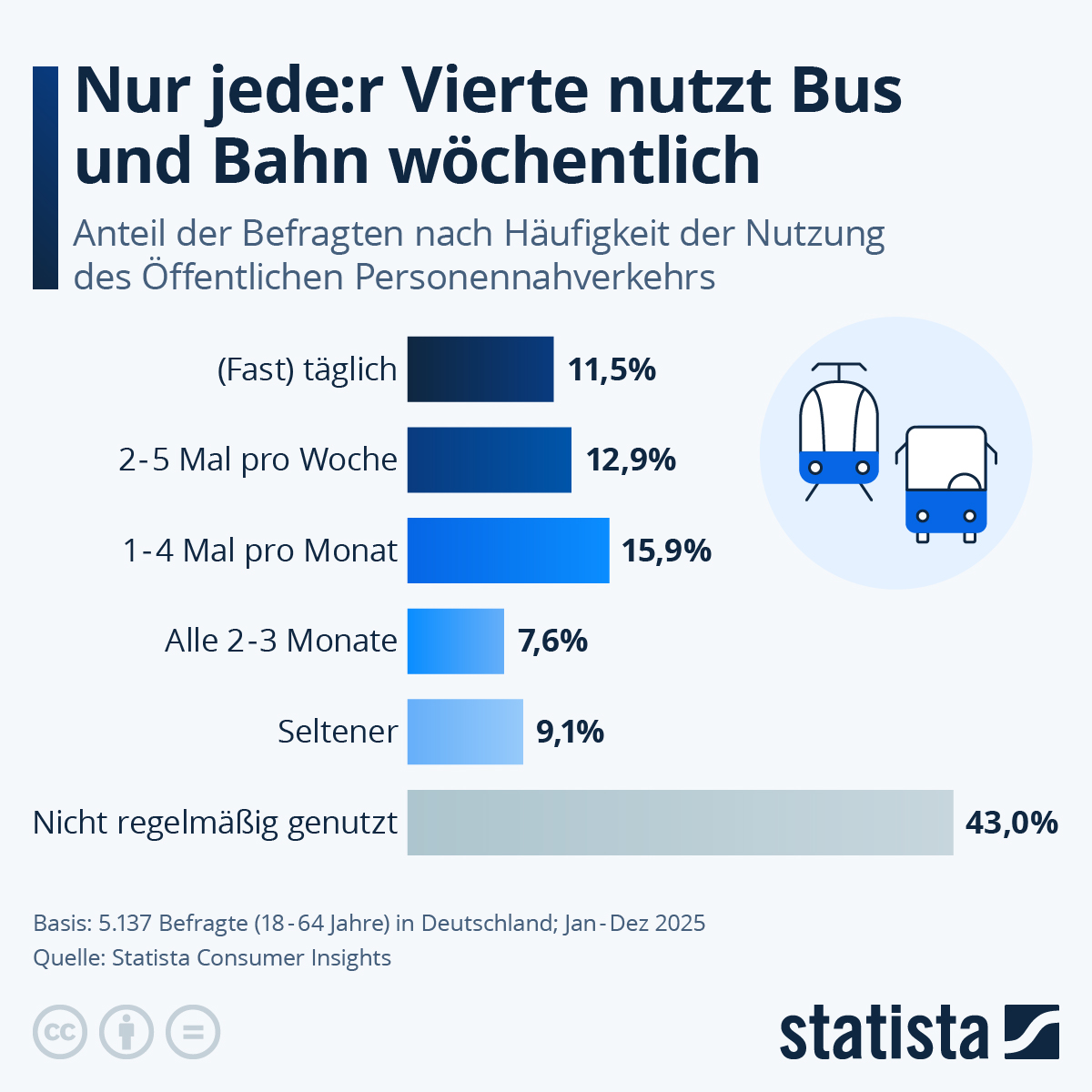 Infografik: Wie häufig nutzen die Deutschen Bus und Bahn? | Statista