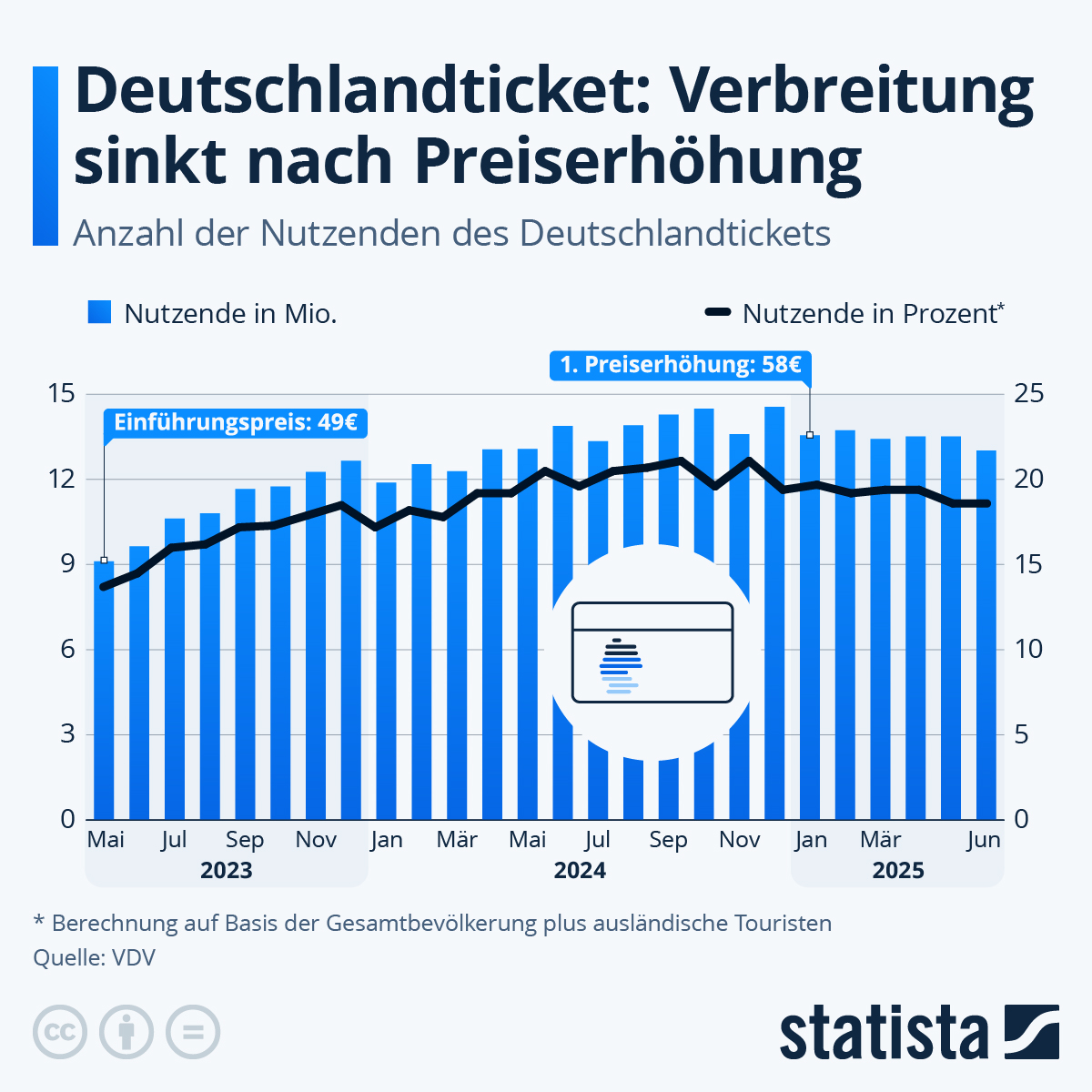 Infografik: Wie viele Menschen nutzen das Deutschlandticket? | Statista