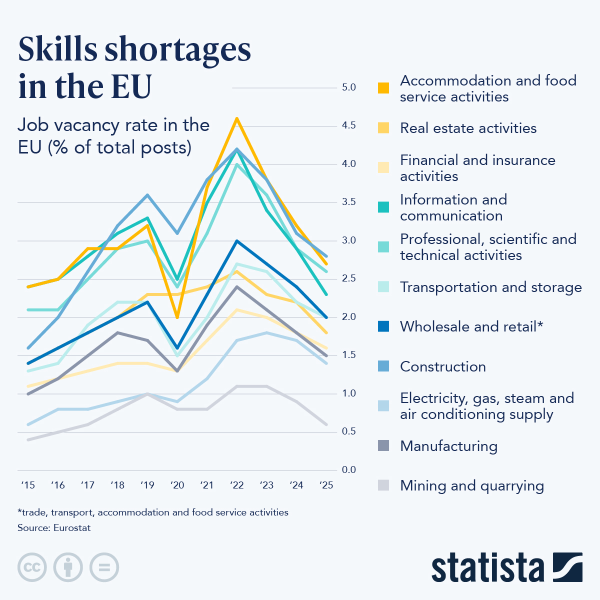 Infographic: Skills Shortages in the EU | Statista