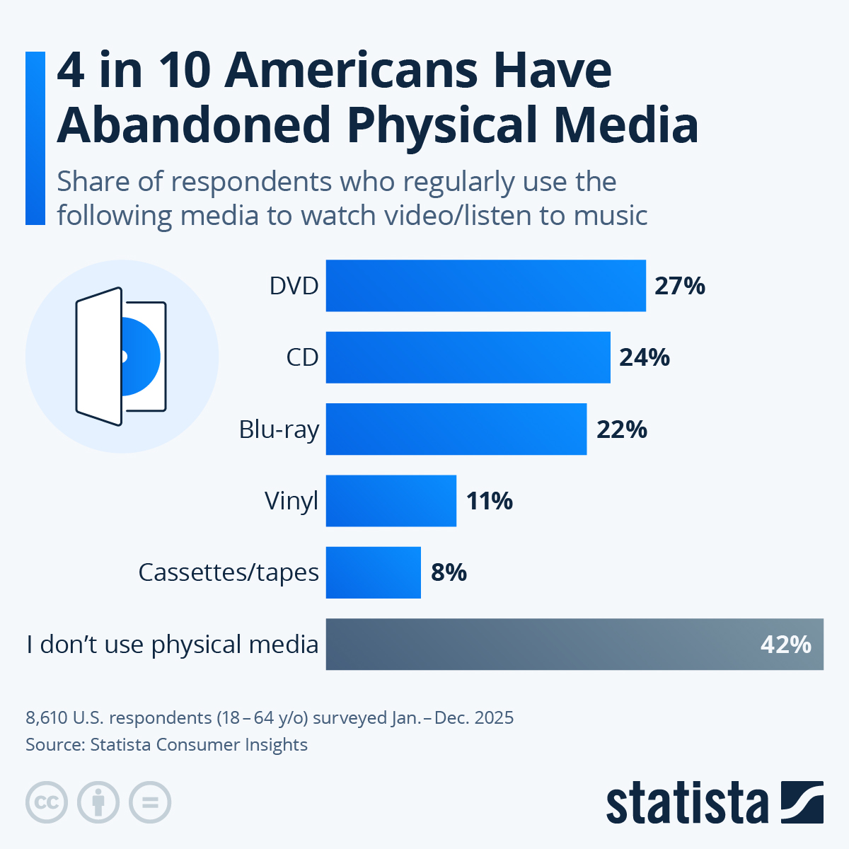 Infographic: 4 in 10 Americans Have Abandoned Physical Media | Statista