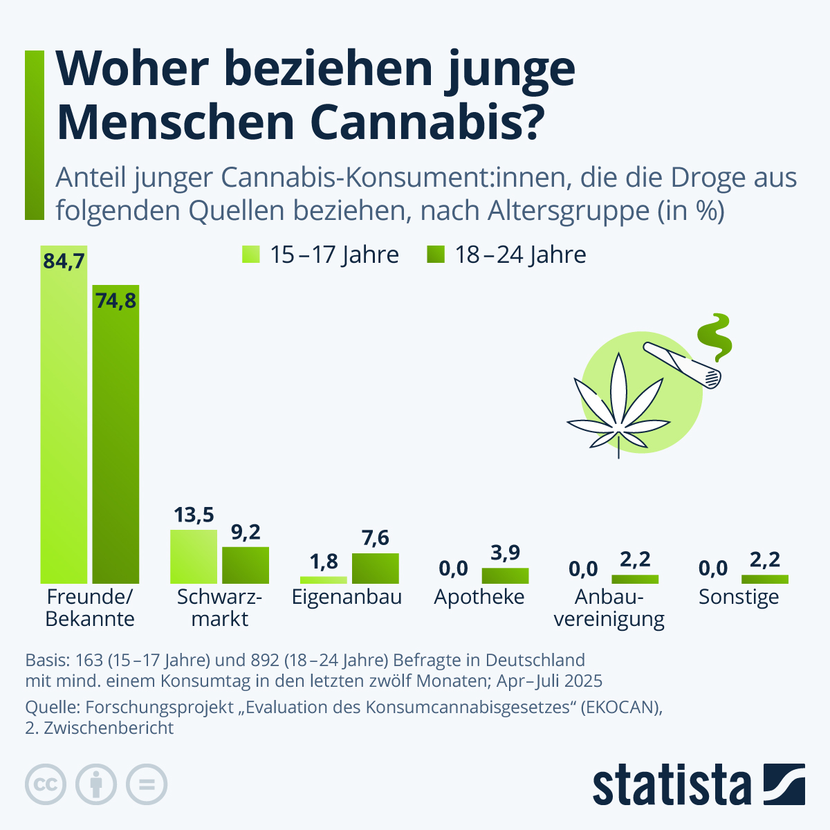 Infografik: Woher beziehen junge Menschen Cannabis? | Statista