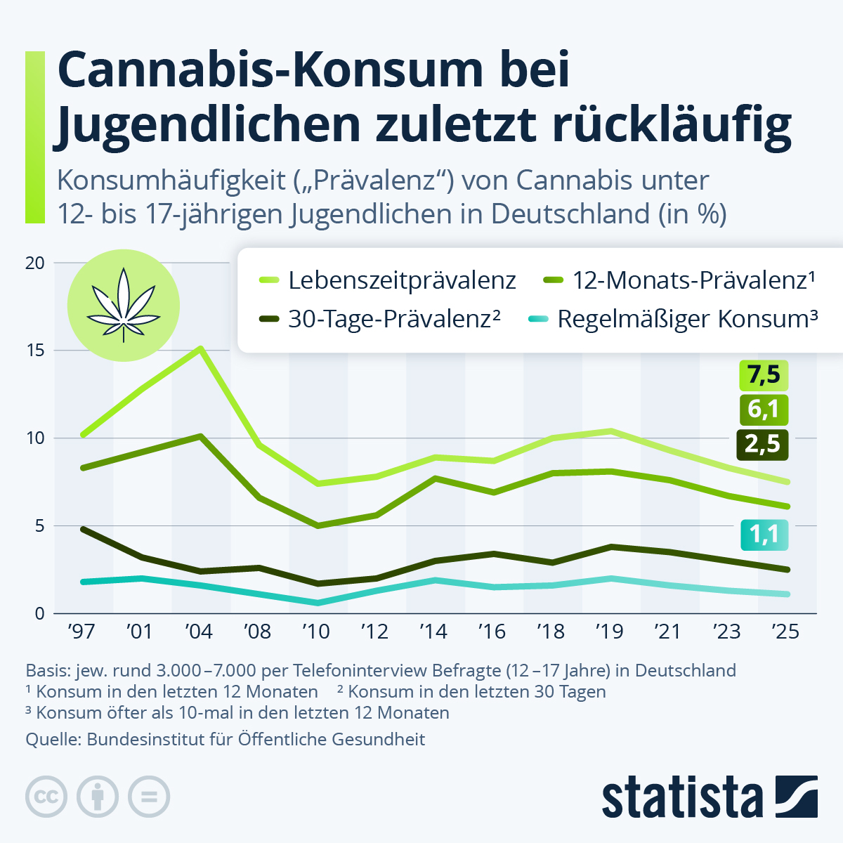 Infografik: Cannabis-Konsum bei Jugendlichen zuletzt rückläufig | Statista