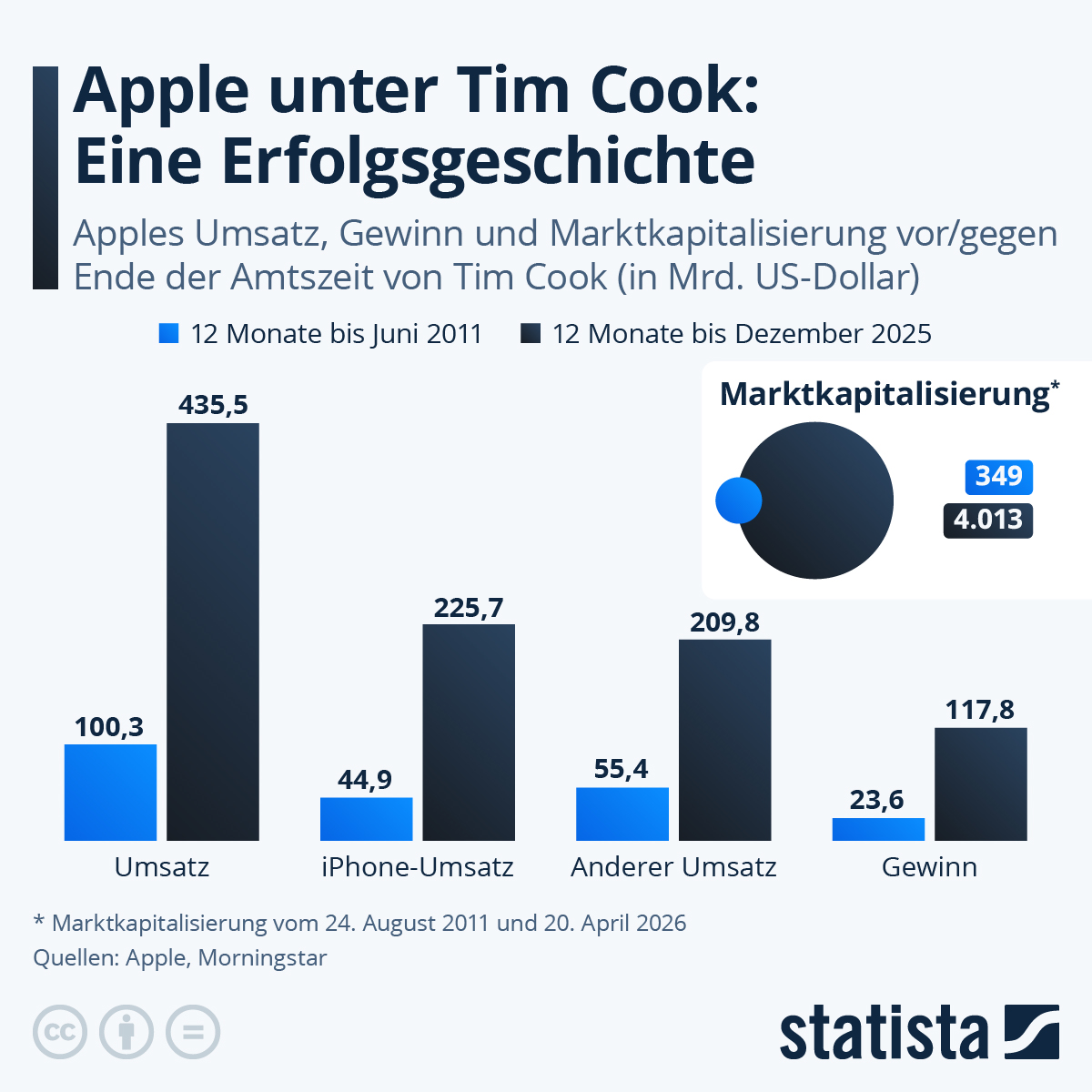 Infografik: Apple unter Tim Cook: Eine Erfolgsgeschichte | Statista