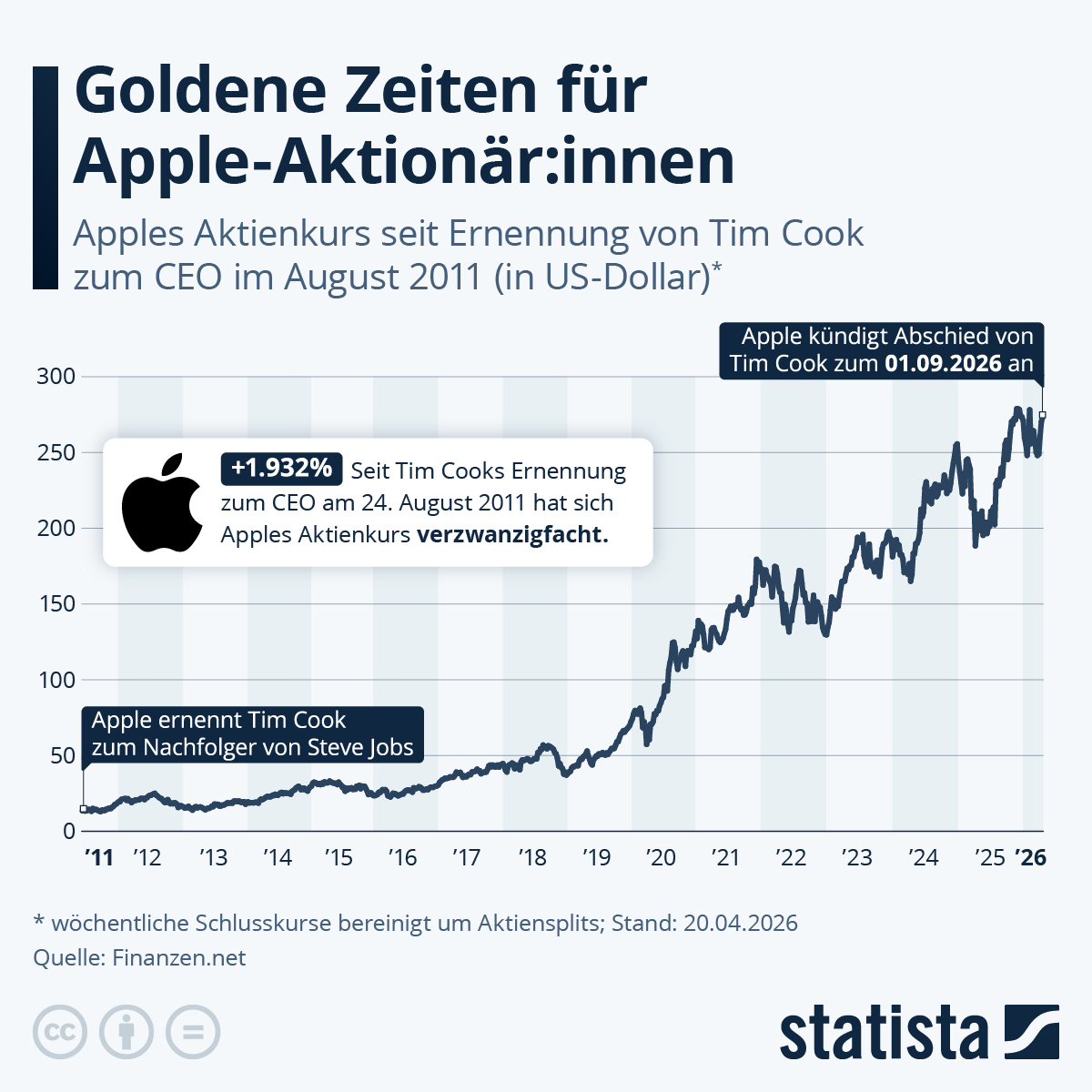 Infografik: Goldene Zeiten für Apple-Aktionär:innen | Statista