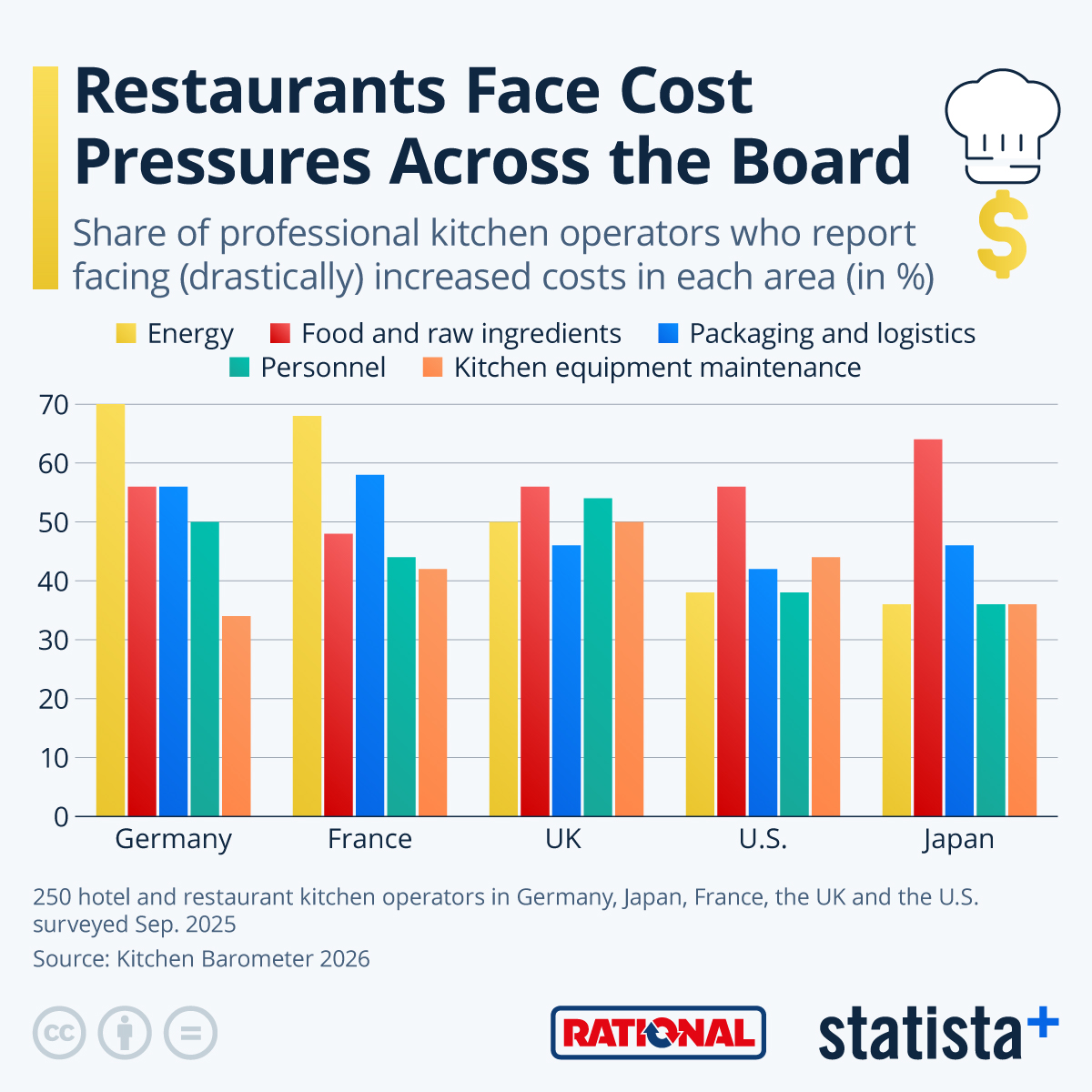 Infographic: Restaurants Face Cost Pressures Across the Board | Statista