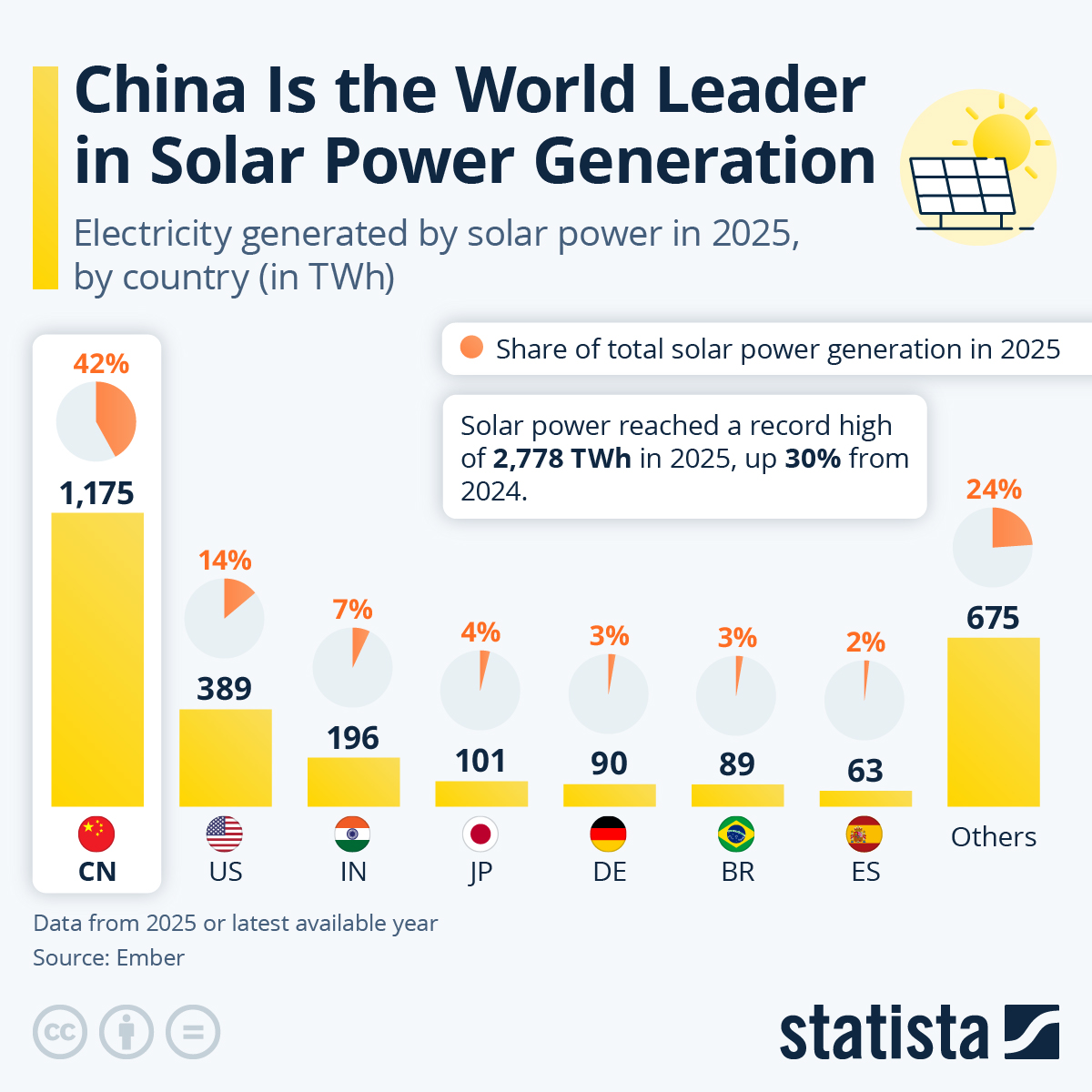 Infographic: China Is the World Leader in Solar Power Generation | Statista