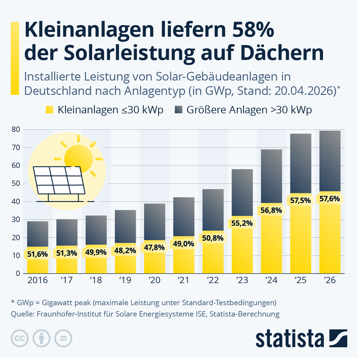 Infografik: Kleinanlagen liefern 58 Prozent der Solarleistung auf Dächern | Statista