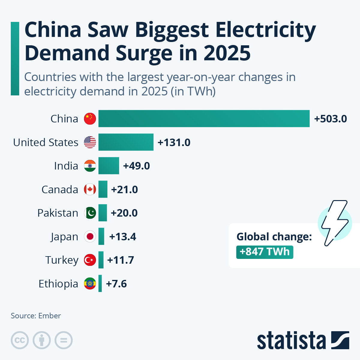 Infographic: China Saw Biggest Electricity Demand Surge in 2025 | Statista