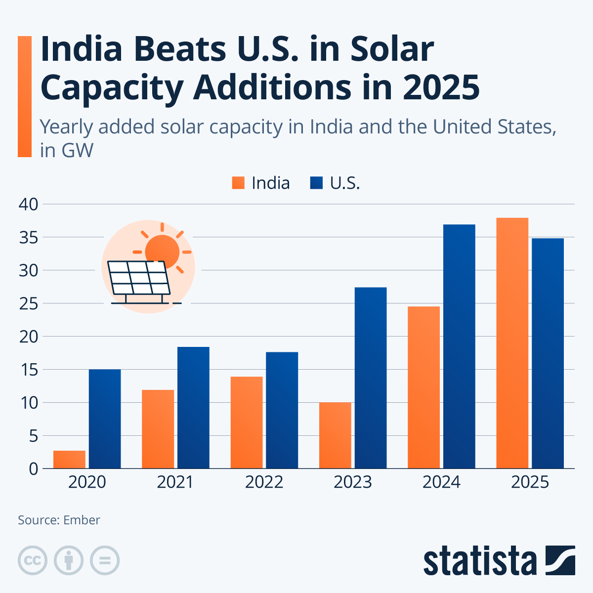 Infographic: India Beats U.S. in Solar Capacity Additions in 2025 | Statista