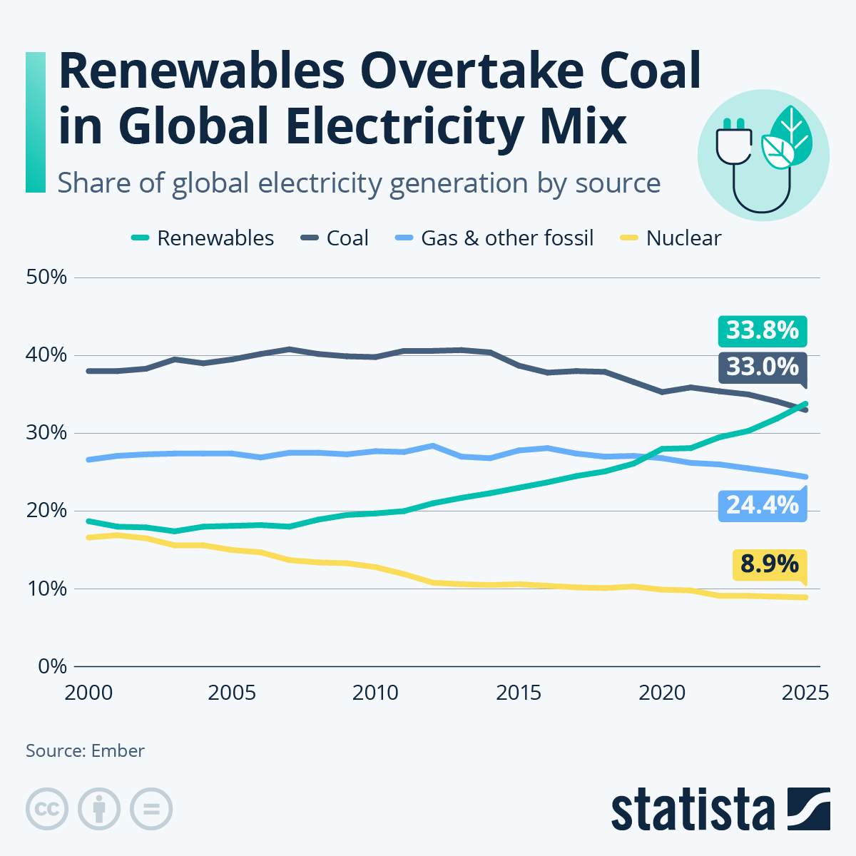 Infographic: Renewables Overtake Coal in Global Electricity Mix | Statista