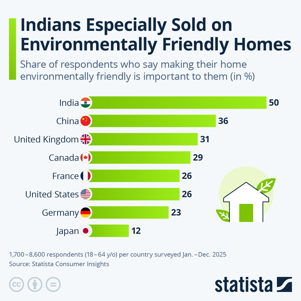 Infographic: Indians Especially Sold on Environmentally Friendly Homes | Statista