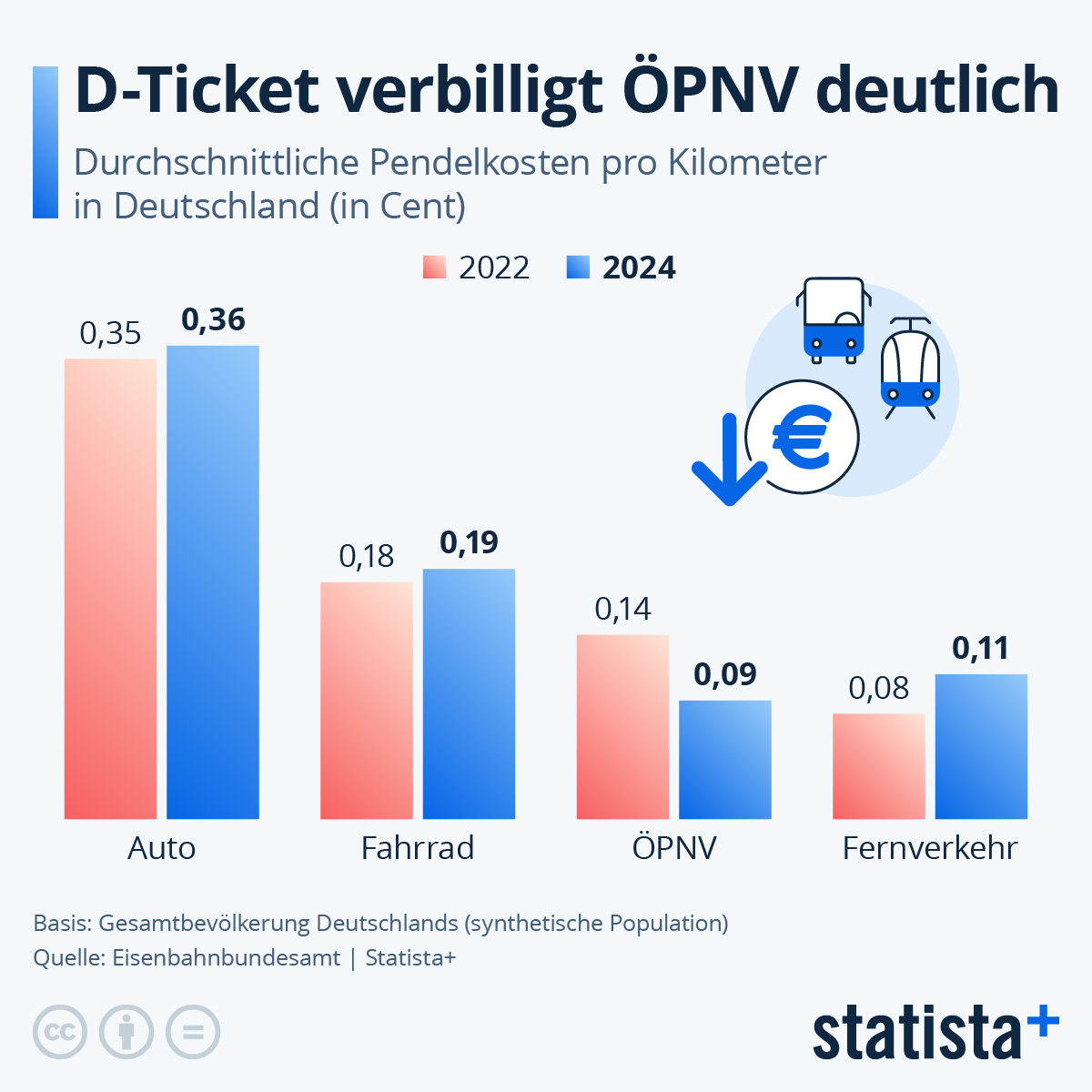 Infografik: Welches Verkehrsmittel ist pro Kilometer am teuersten? | Statista