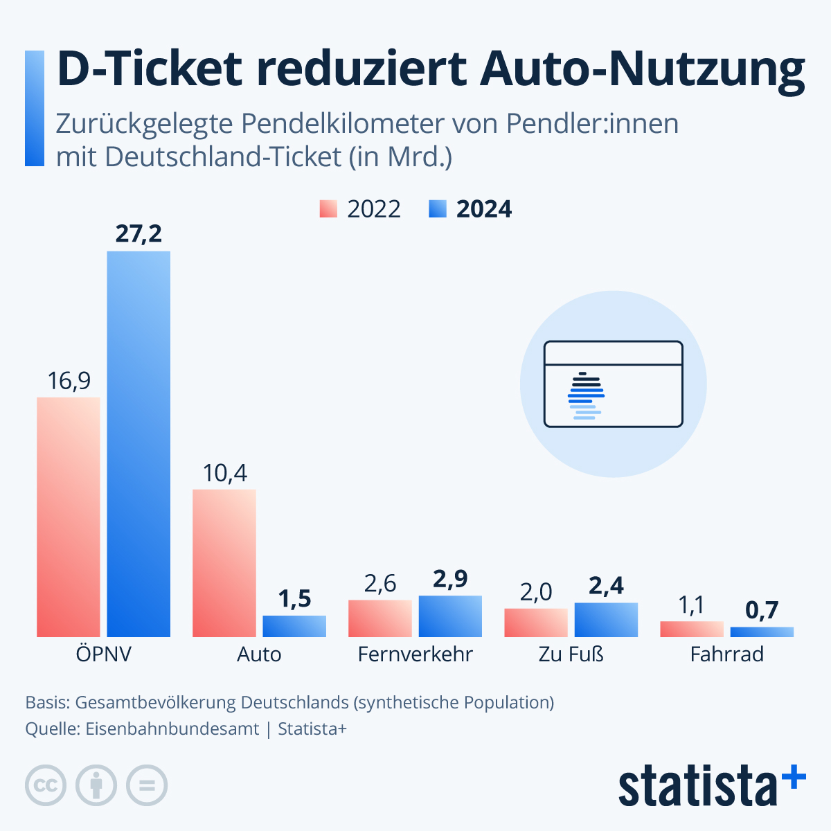 Infografik: Fahren D-Ticket-Pendler:innen weniger Auto? | Statista