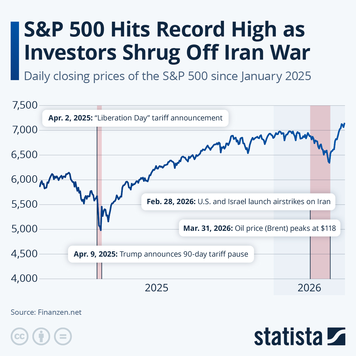 Infographic: S&P 500 Hits Record High as Investors Shrug Off Iran War | Statista