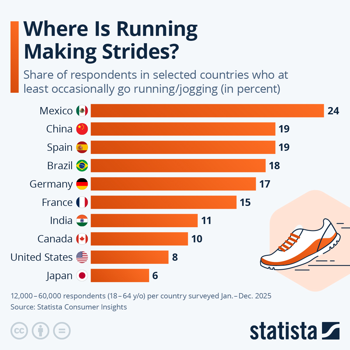 Infographic: Where Is Running Making Strides? | Statista
