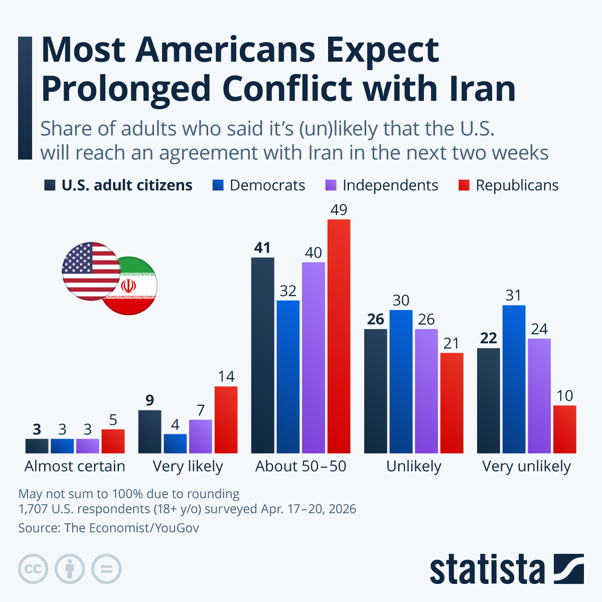 Infographic: Most Americans Expect Prolonged Conflict with Iran | Statista
