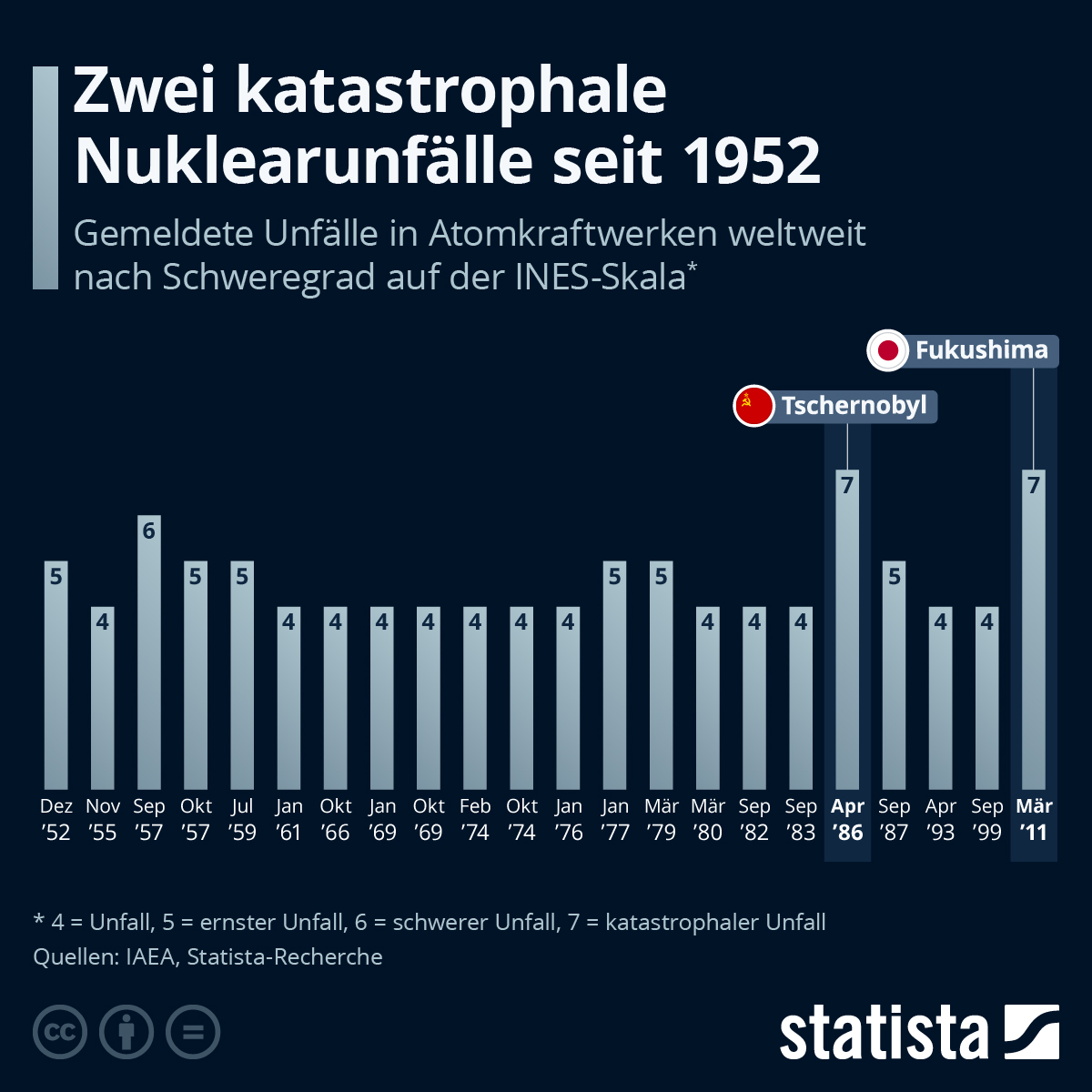 Infografik: Wie oft kommt es zu schweren Nuklearunfällen? | Statista