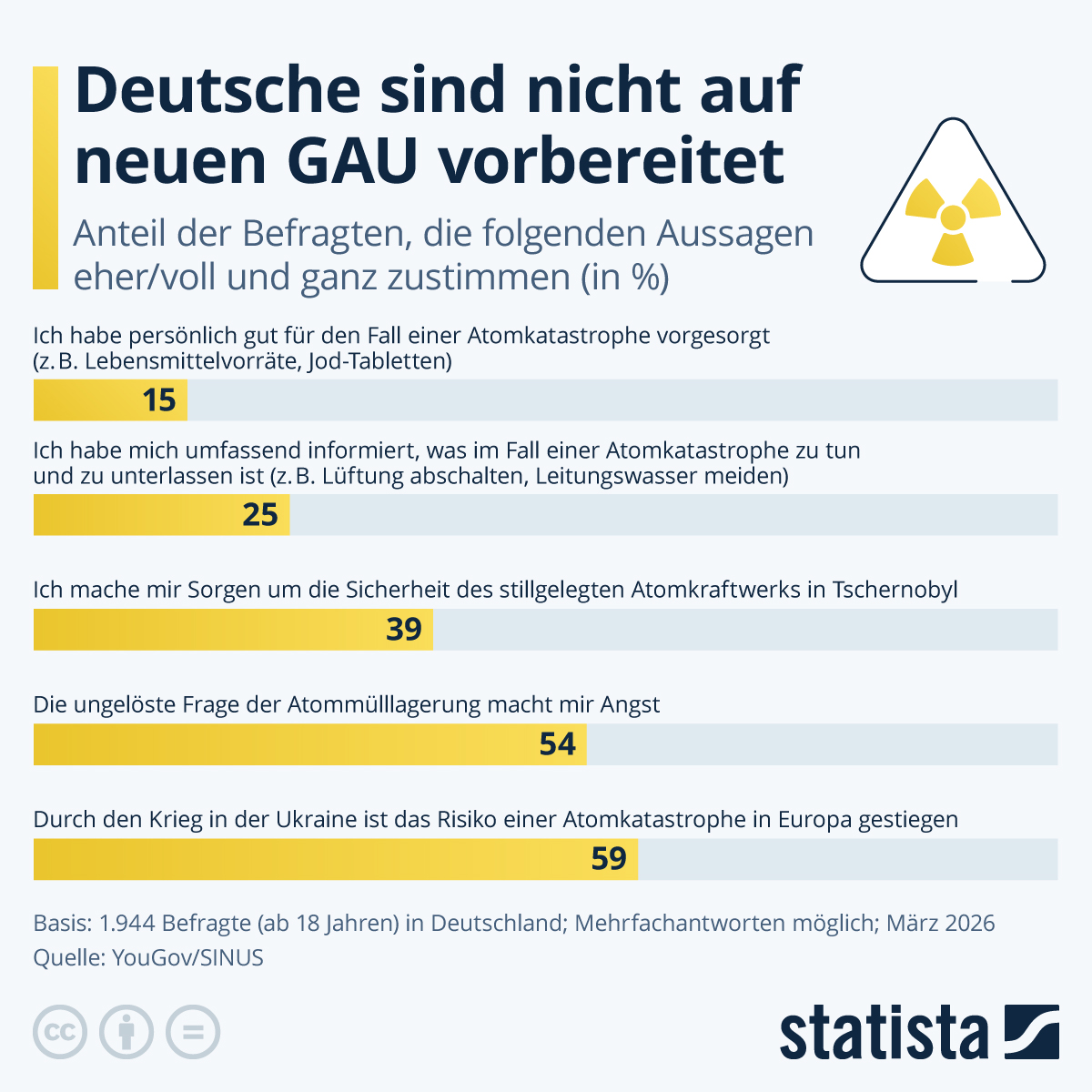 Infografik: Wie gut ist Deutschland auf eine Atomkatastrophe vorbereitet? | Statista