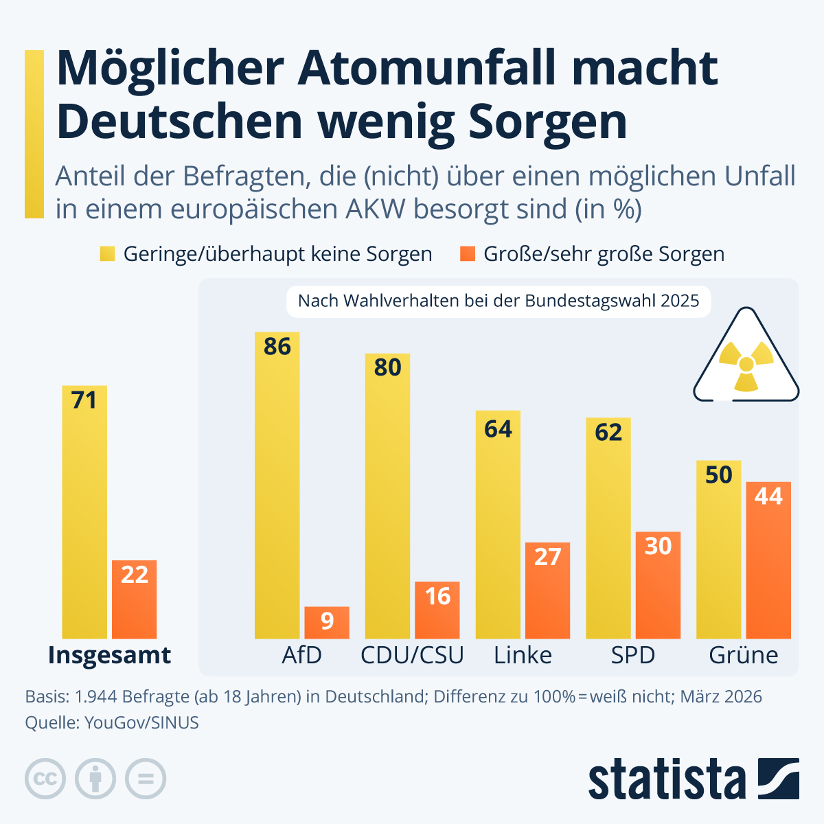 Infografik: Wie verbreitet ist die Angst vor einer Nuklearkatastrophe? | Statista