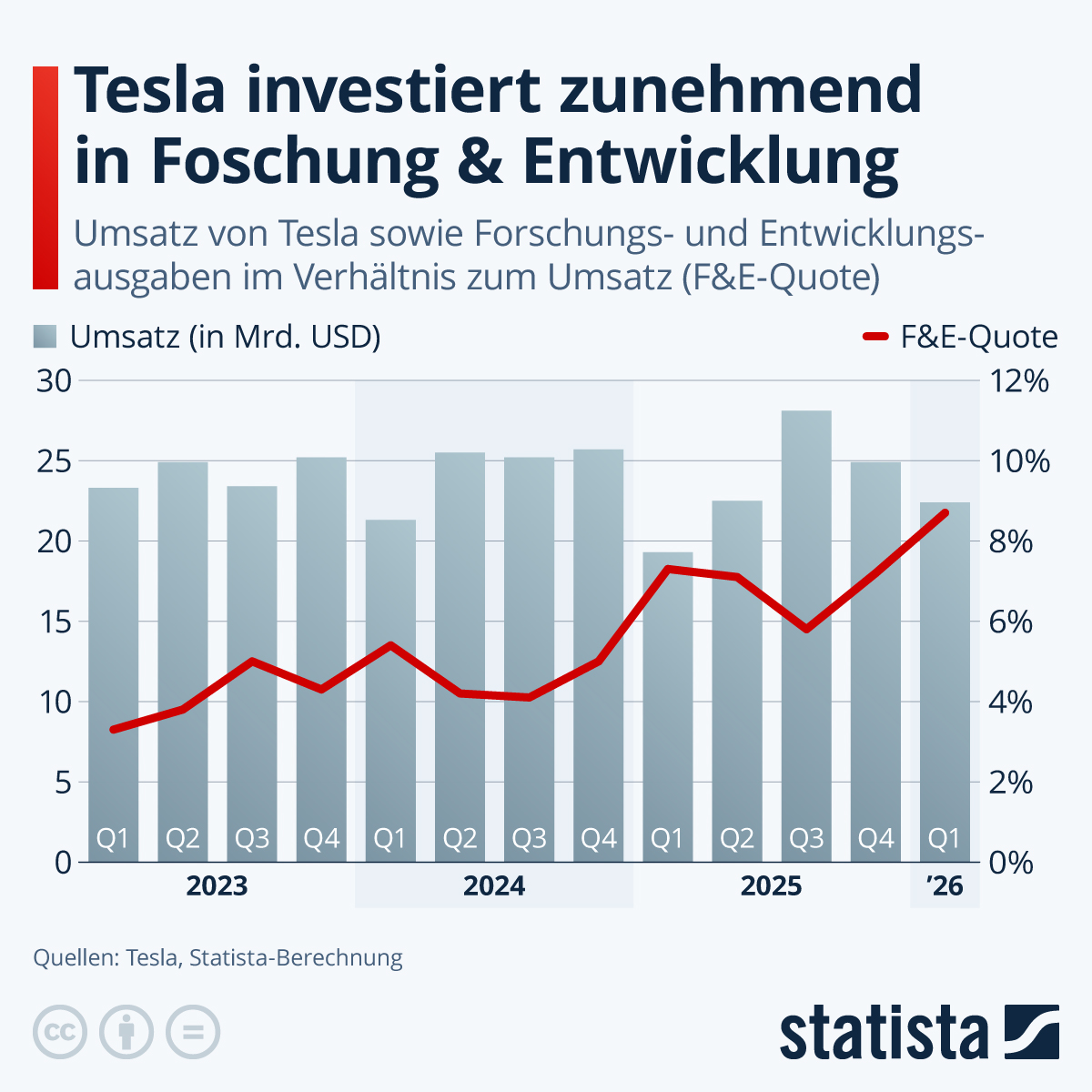 Infografik: Wie viel investiert Tesla in Foschung & Entwicklung? | Statista