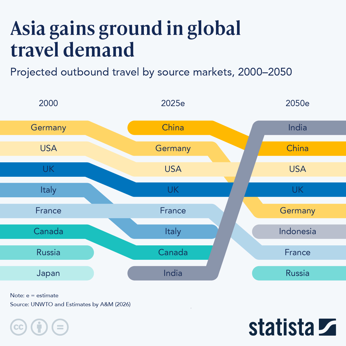 Infographic: Asia Gains Ground in Global Travel Demand | Statista