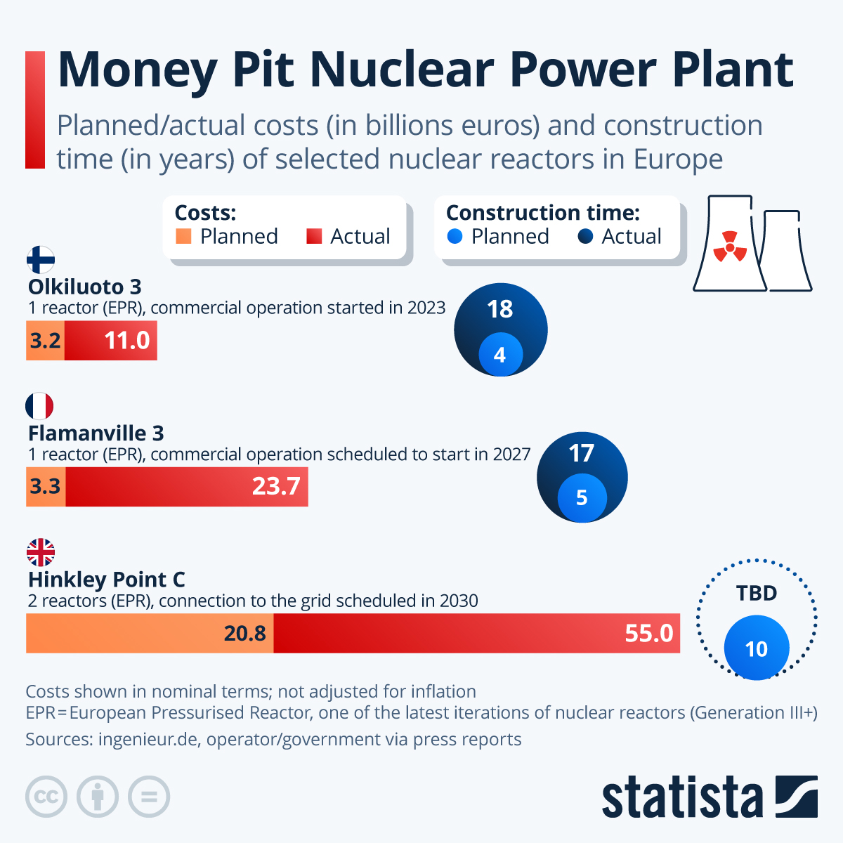 Infographic: European Nuclear Projects Face Major Cost Overruns and Delays | Statista