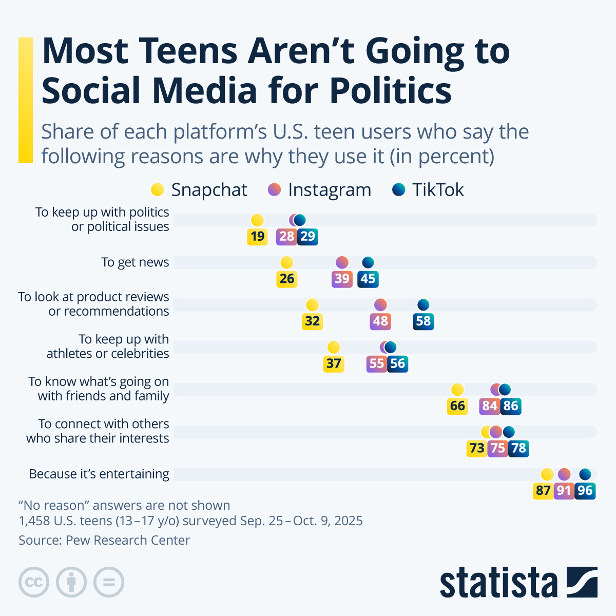 Infographic: Most Teens Aren't Going to Social Media for Politics | Statista