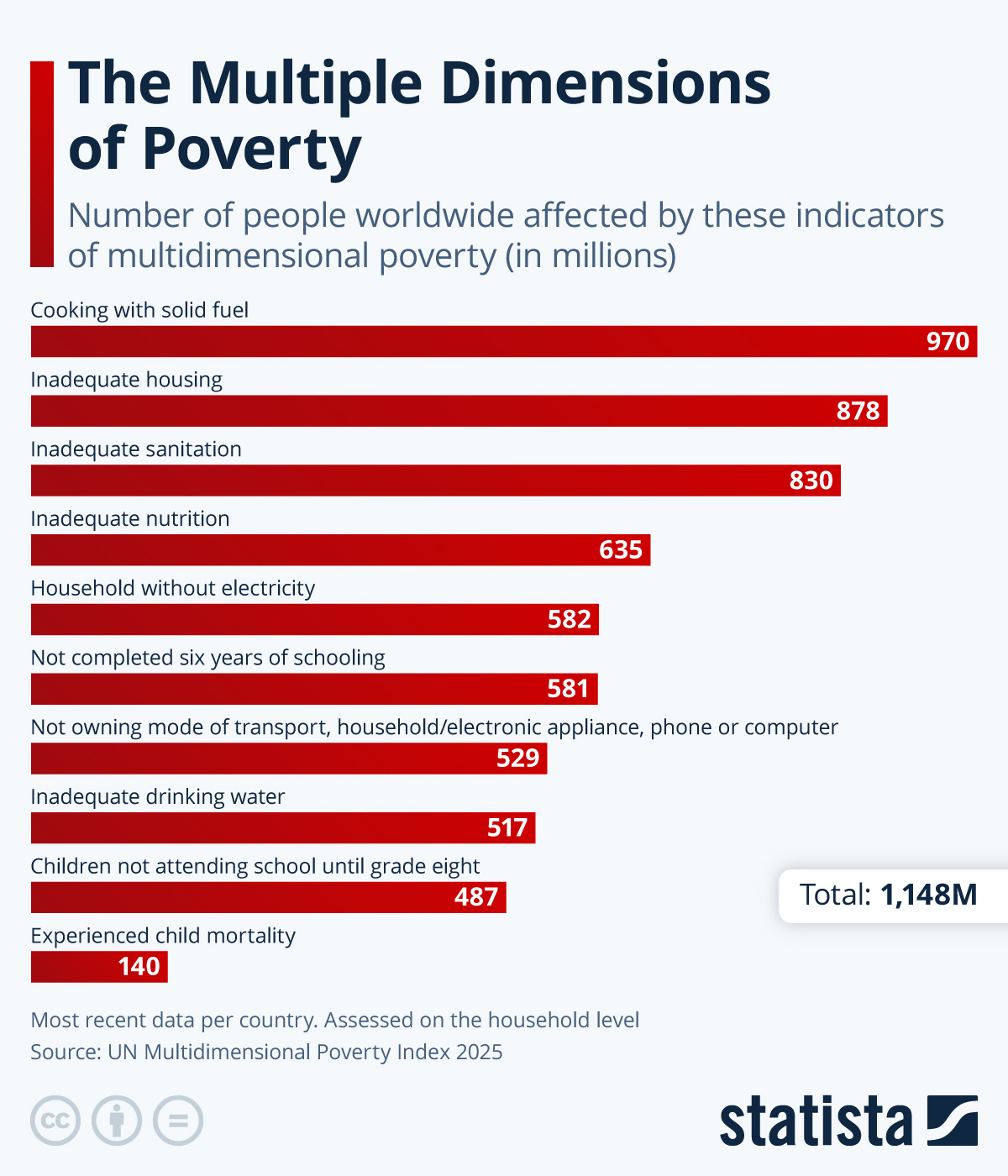 Infographic: The Multiple Dimensions of Poverty | Statista