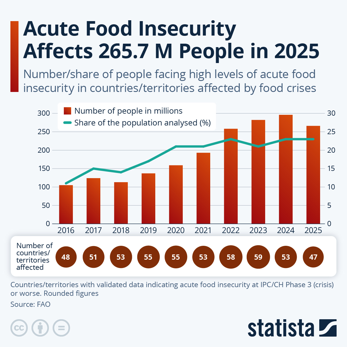 Infographic: Acute Food Insecurity Affects 265.7 M People in 2025 | Statista
