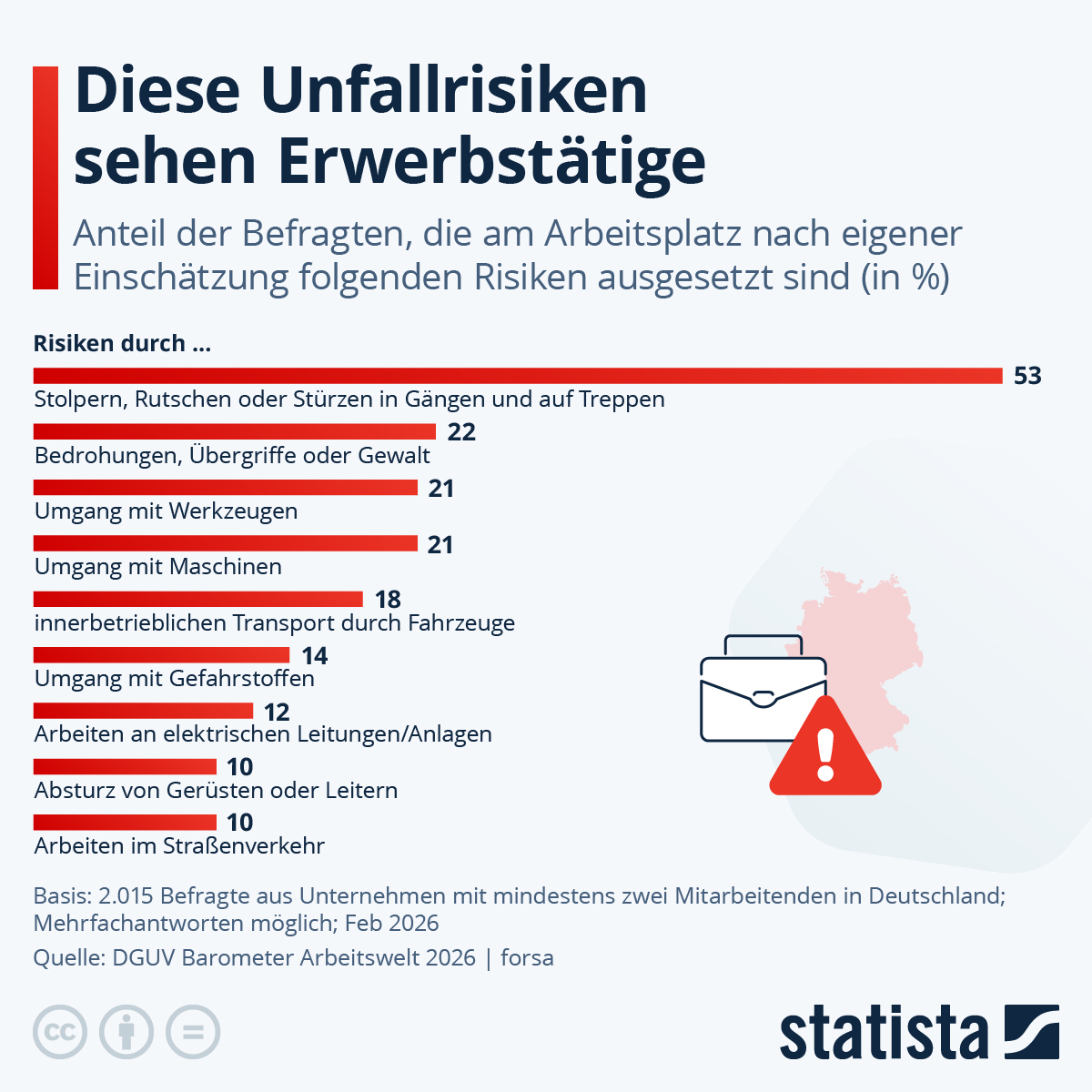 Infografik: Welche Unfallrisiken sehen Erwerbstätige an ihrem Arbeitsplatz? | Statista