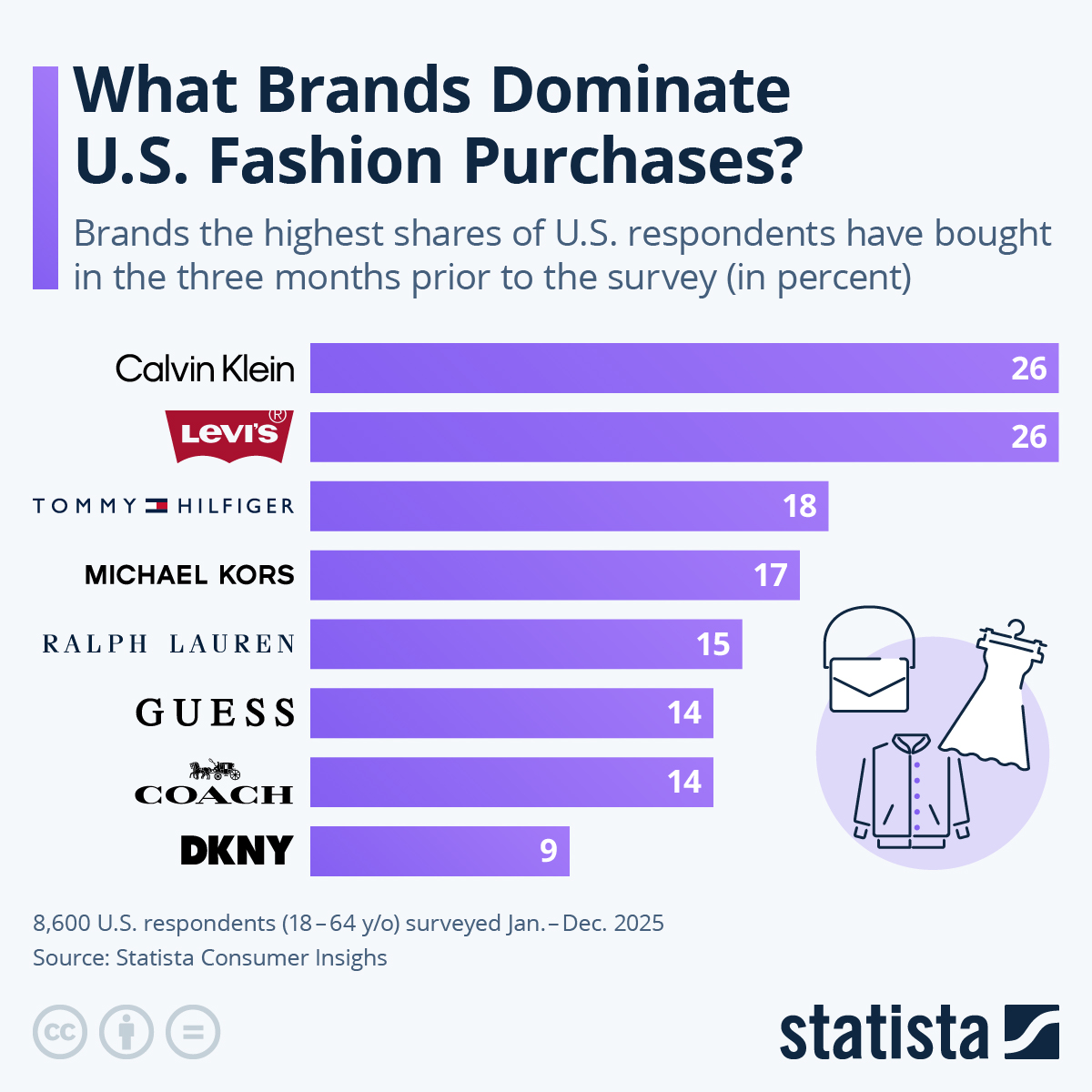 Infographic: What Brands Dominate U.S. Fashion Purchases? | Statista