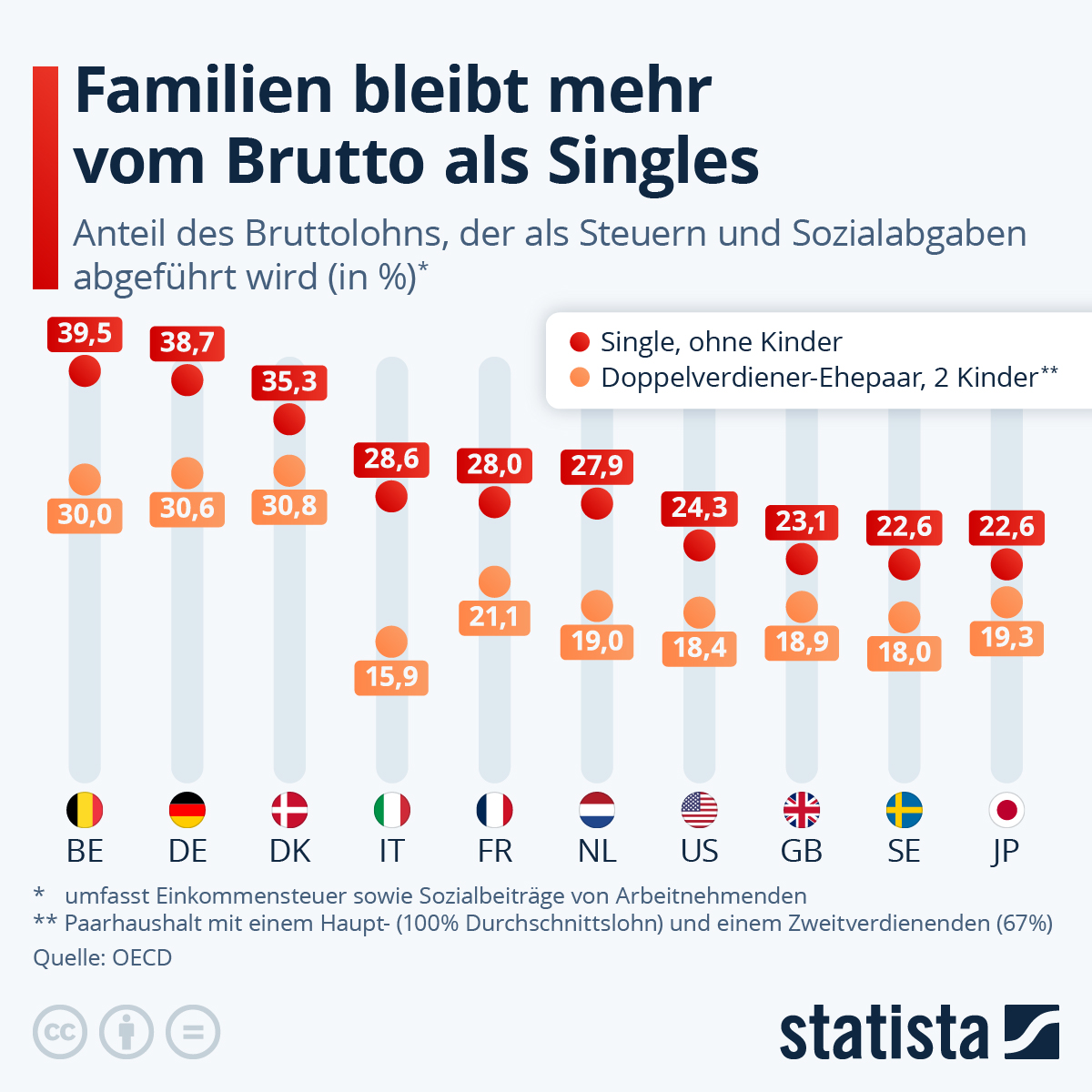 Infografik: Familien bleibt mehr vom Brutto als Singles | Statista