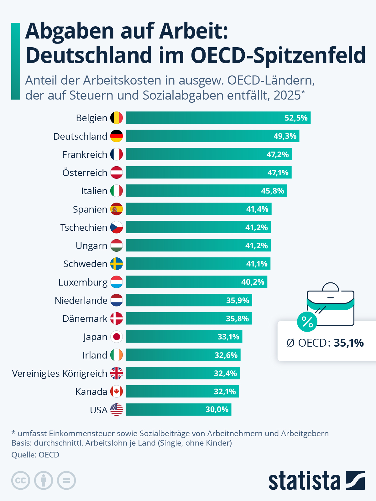Infografik: Wie hoch sind die Abgaben auf Arbeit im Ländervergleich? | Statista