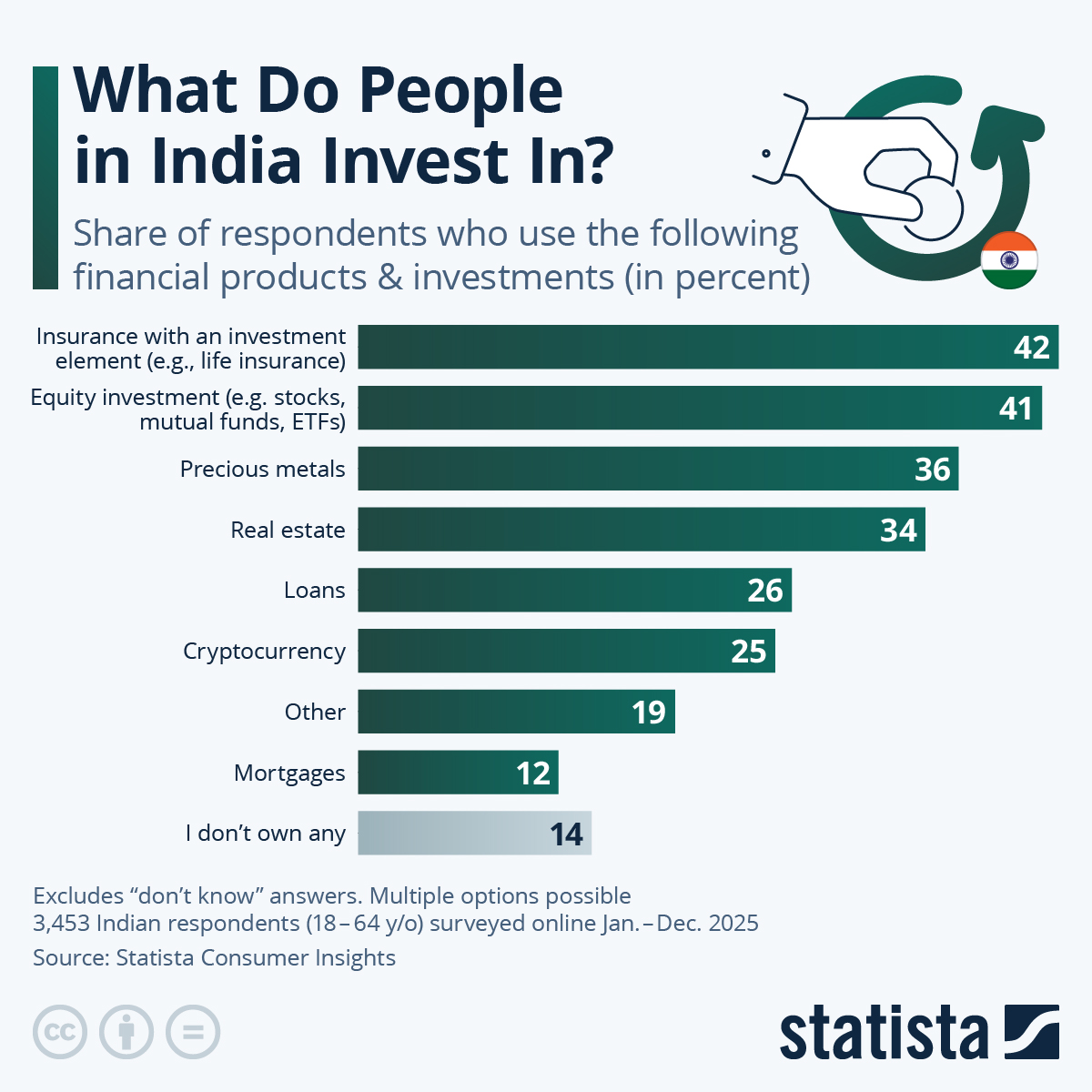 Infographic: What Do People in India Invest In? | Statista
