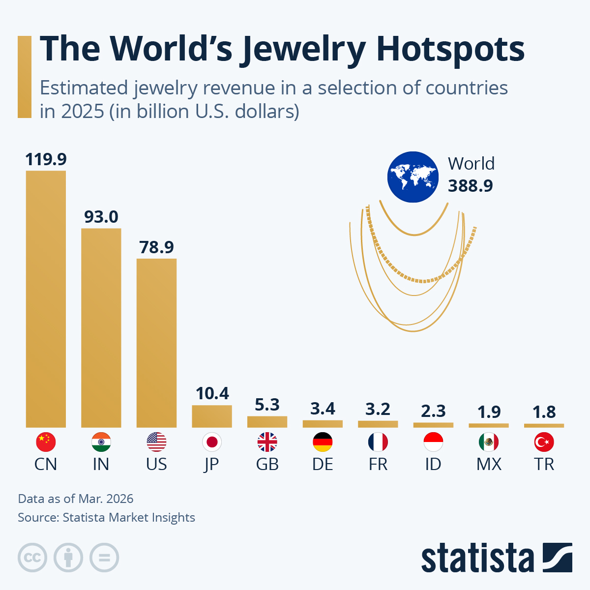 Infographic: The World's Jewelry Hotspots | Statista