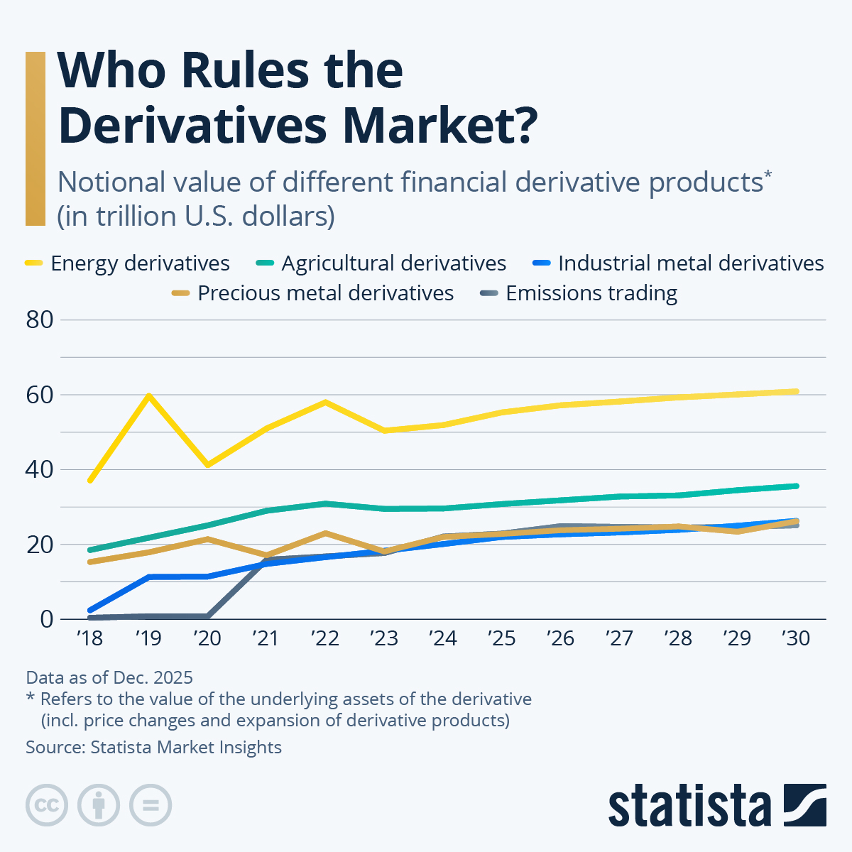 Infographic: Who Rules the Derivatives Market? | Statista