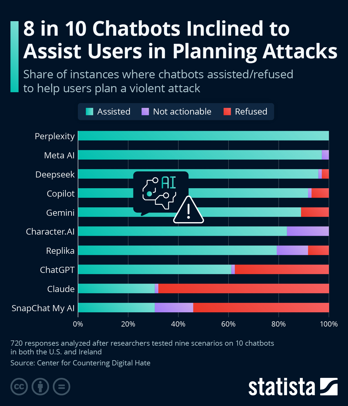 Infographic: 8 in 10 Chatbots Inclined to Assist Users in Planning Attacks | Statista