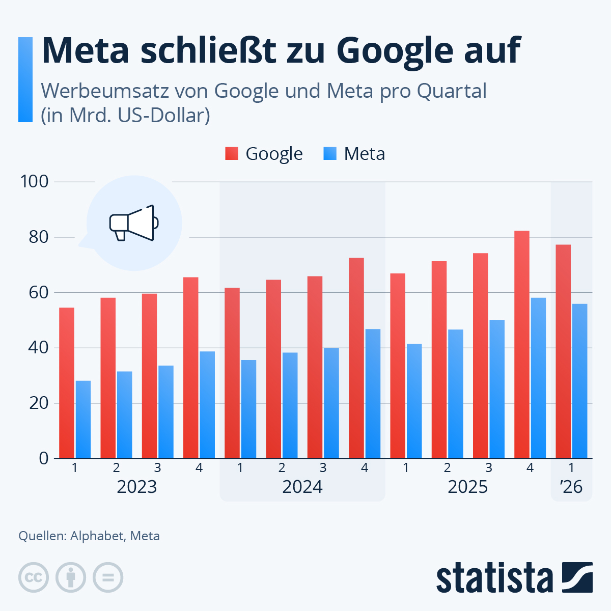 Infografik: Holt Meta beim Werbeumsatz gegenüber Google auf? | Statista
