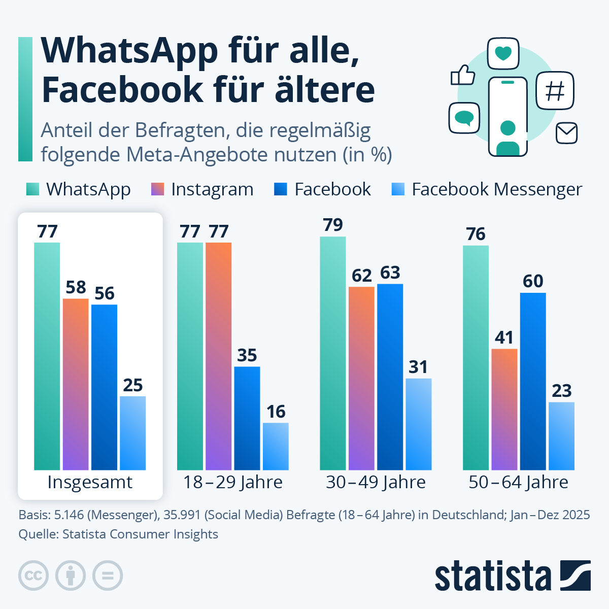 Infografik: Wer nutzt Facebook, Instagram und WhatsApp? | Statista