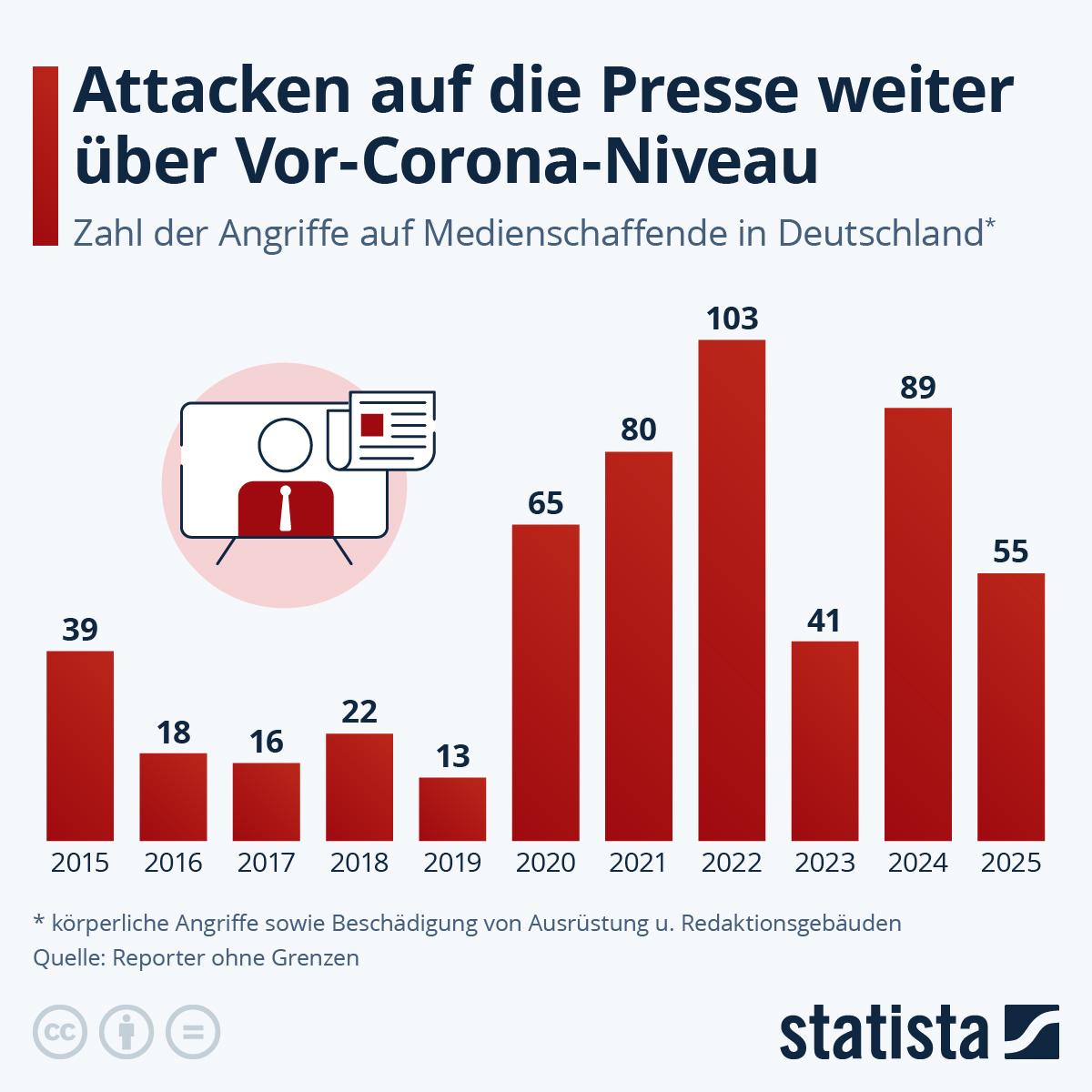 Infografik: Attacken auf die Presse weiter über Vor-Corona-Niveau | Statista