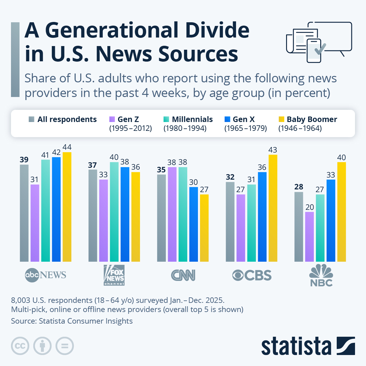 Infographic: A Generational Divide in U.S. News Sources | Statista
