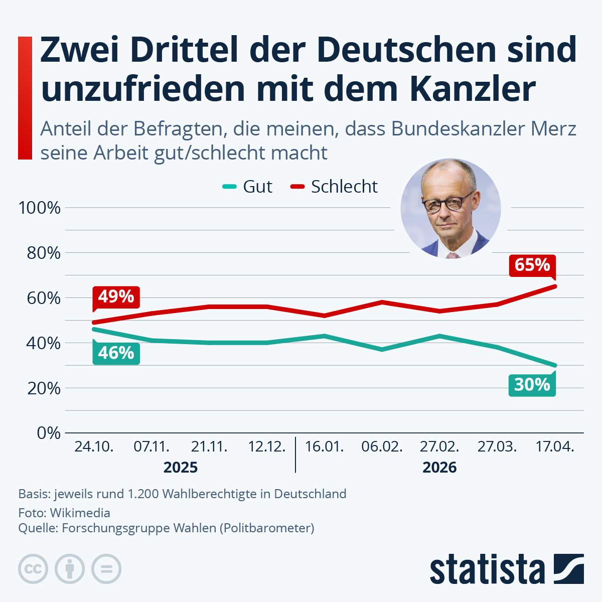 Infografik: Wie zufrieden sind die Deutschen mit Kanzler Merz? | Statista