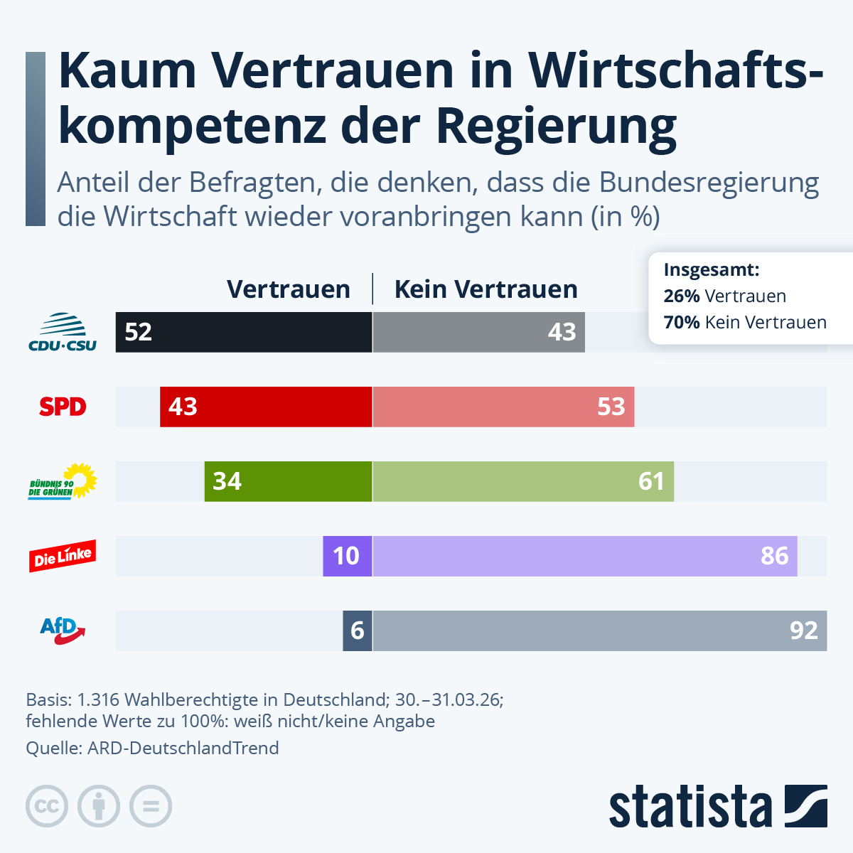 Infografik: Wie groß ist das Vertrauen in die Wirtschaftskompetenz der Bundesregierung? | Statista