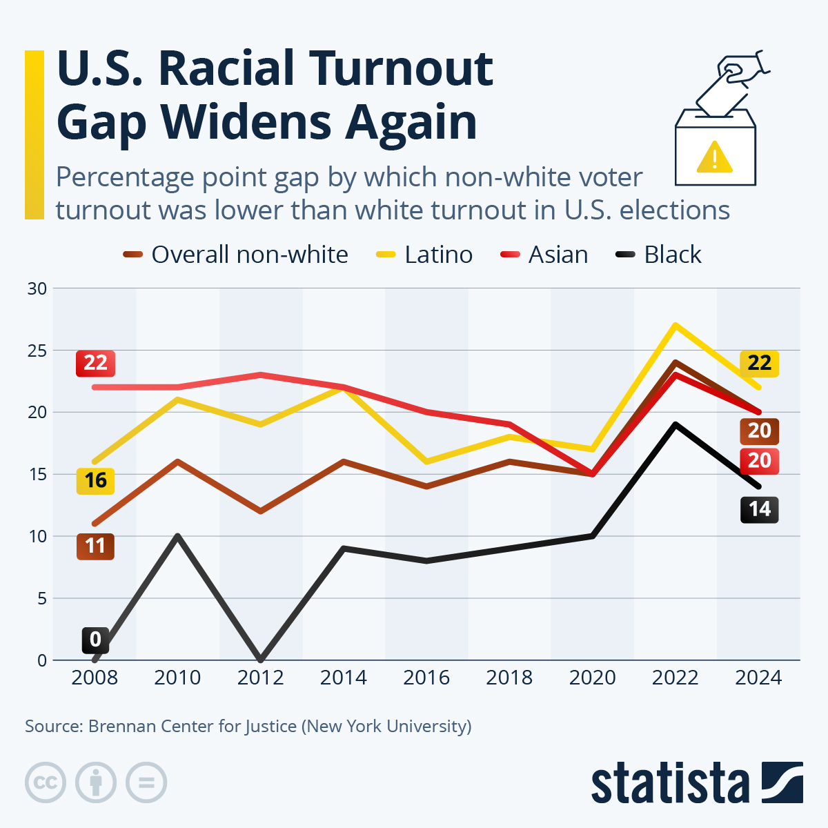 Infographic: U.S. Racial Turnout Gap Widens Again | Statista