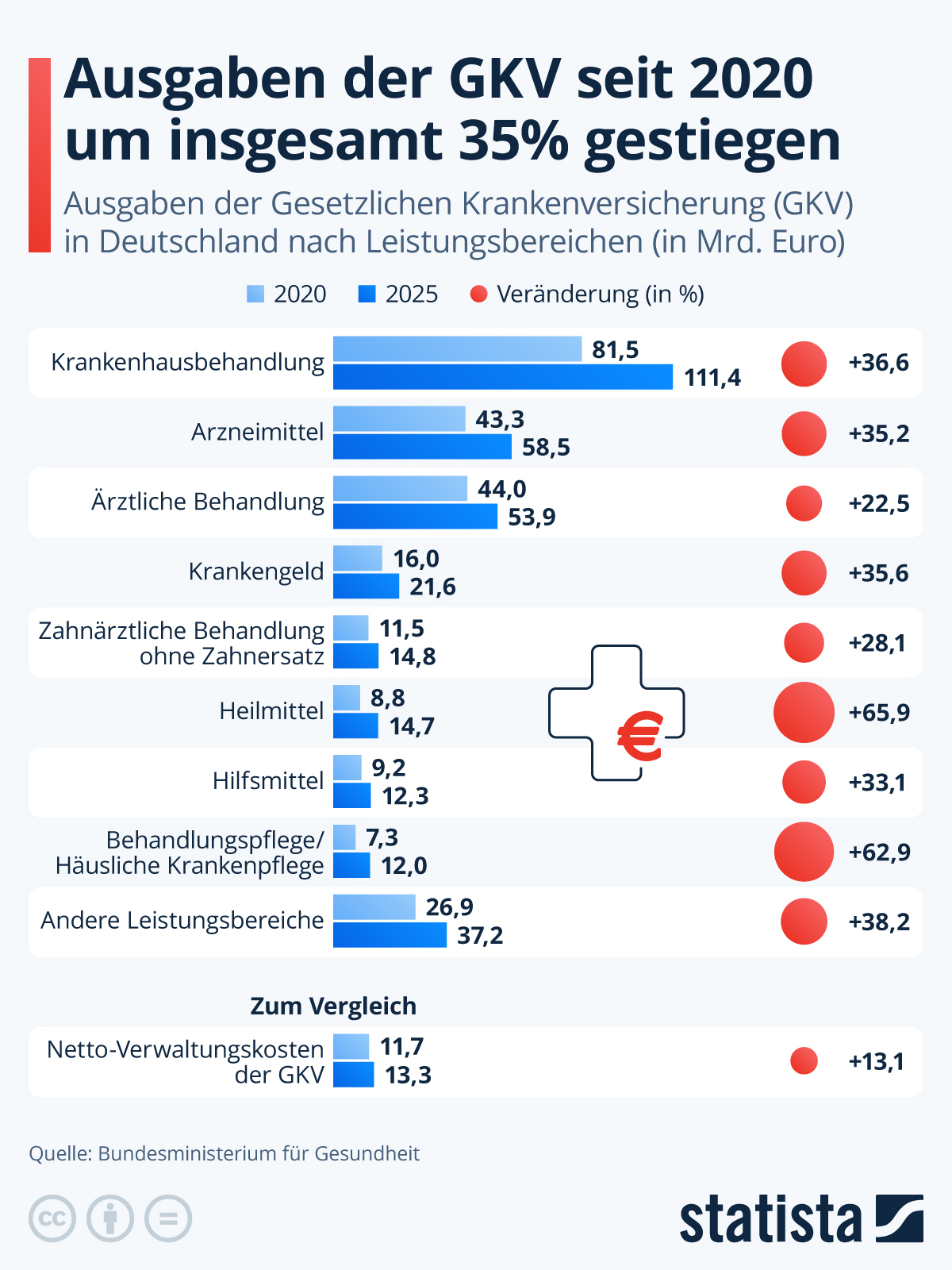 Infografik: Wie entwickeln sich die Ausgaben der GKV? | Statista